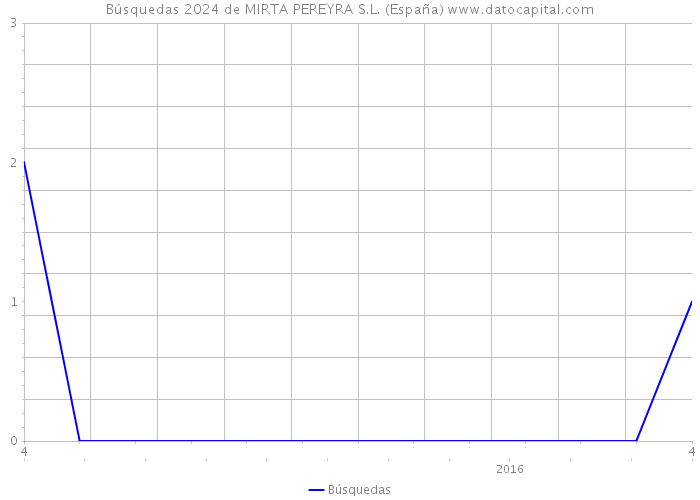 Búsquedas 2024 de MIRTA PEREYRA S.L. (España) 