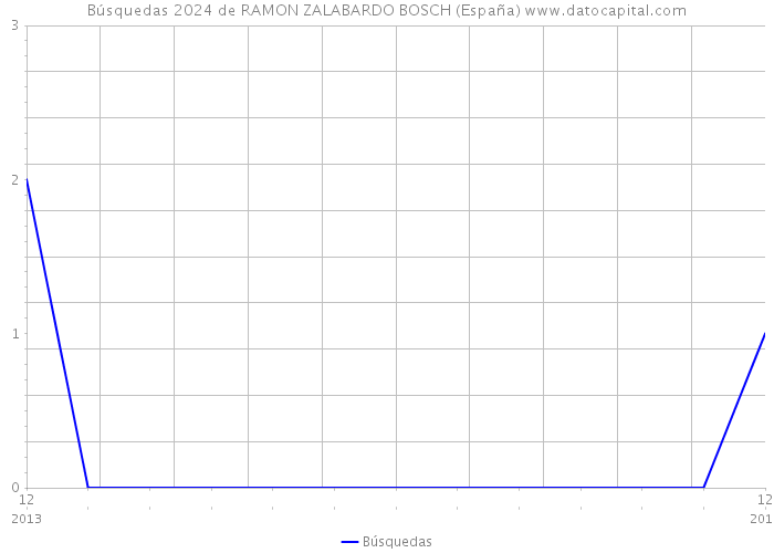 Búsquedas 2024 de RAMON ZALABARDO BOSCH (España) 