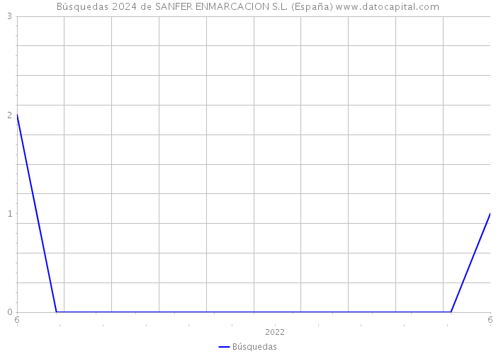 Búsquedas 2024 de SANFER ENMARCACION S.L. (España) 