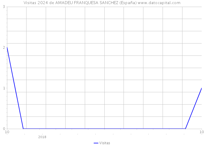 Visitas 2024 de AMADEU FRANQUESA SANCHEZ (España) 