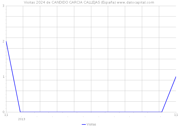 Visitas 2024 de CANDIDO GARCIA CALLEJAS (España) 