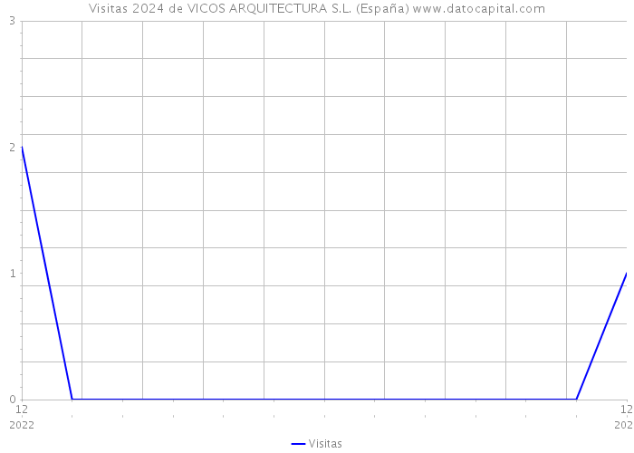 Visitas 2024 de VICOS ARQUITECTURA S.L. (España) 