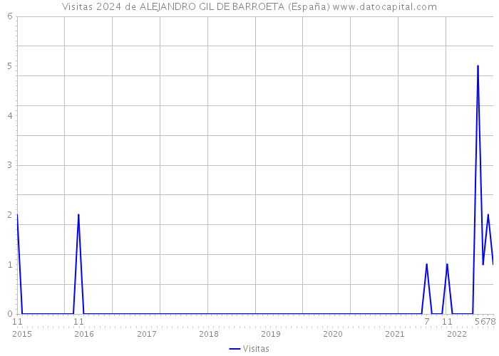 Visitas 2024 de ALEJANDRO GIL DE BARROETA (España) 