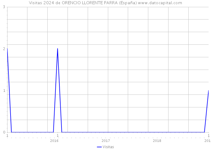 Visitas 2024 de ORENCIO LLORENTE PARRA (España) 