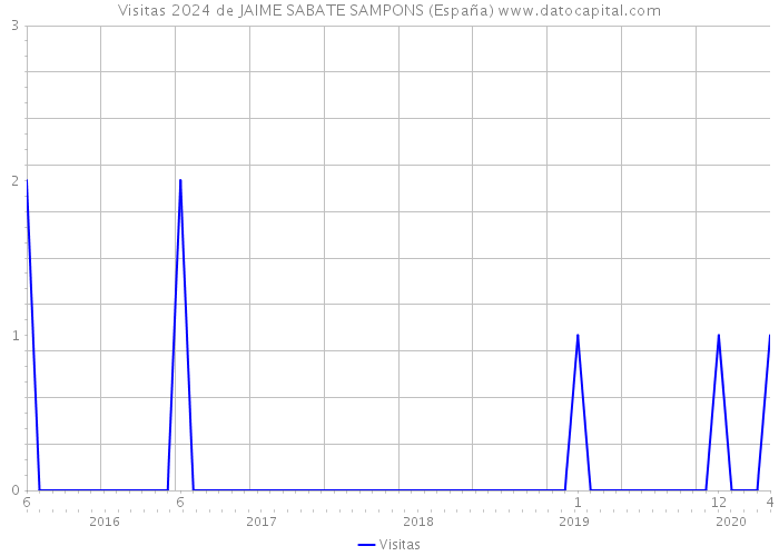 Visitas 2024 de JAIME SABATE SAMPONS (España) 