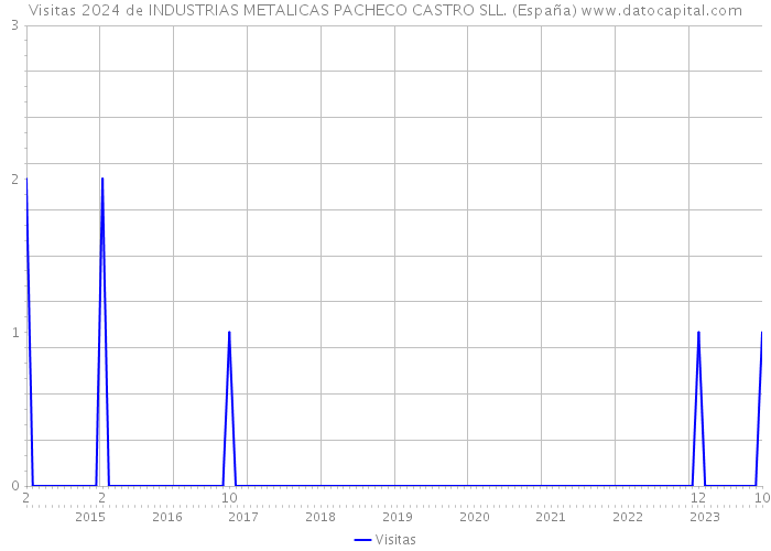 Visitas 2024 de INDUSTRIAS METALICAS PACHECO CASTRO SLL. (España) 