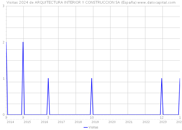 Visitas 2024 de ARQUITECTURA INTERIOR Y CONSTRUCCION SA (España) 