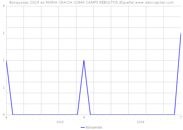 Búsquedas 2024 de MARIA GRACIA GOMA CAMPS REBOLTOS (España) 