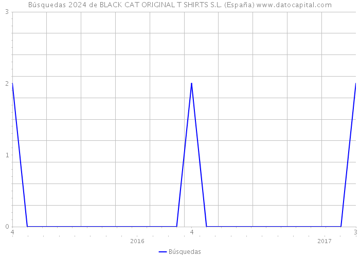 Búsquedas 2024 de BLACK CAT ORIGINAL T SHIRTS S.L. (España) 
