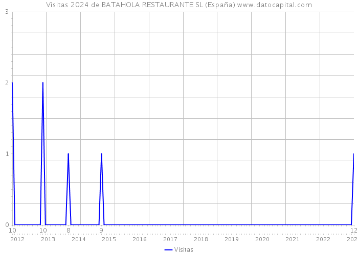 Visitas 2024 de BATAHOLA RESTAURANTE SL (España) 