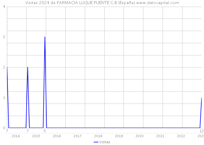 Visitas 2024 de FARMACIA LUQUE PUENTE C.B (España) 