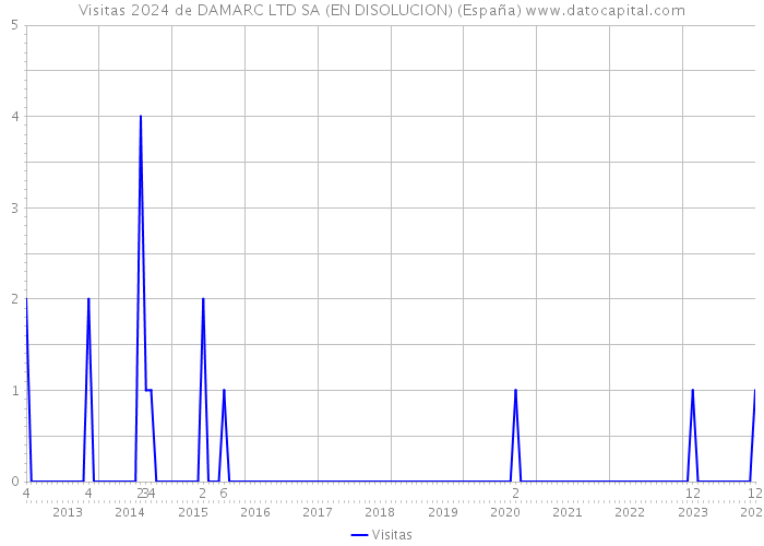 Visitas 2024 de DAMARC LTD SA (EN DISOLUCION) (España) 