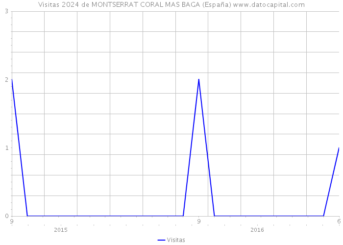Visitas 2024 de MONTSERRAT CORAL MAS BAGA (España) 