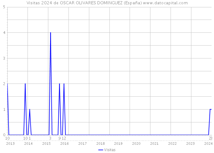 Visitas 2024 de OSCAR OLIVARES DOMINGUEZ (España) 