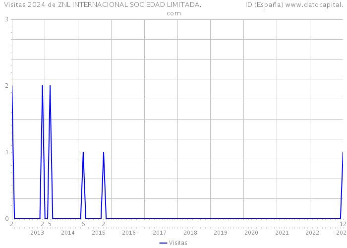 Visitas 2024 de ZNL INTERNACIONAL SOCIEDAD LIMITADA. ID (España) 