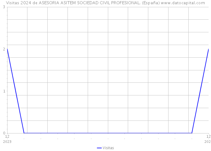 Visitas 2024 de ASESORIA ASITEM SOCIEDAD CIVIL PROFESIONAL. (España) 