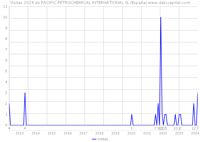 Visitas 2024 de PACIFIC PETROCHEMICAL INTERNATIONAL SL (España) 