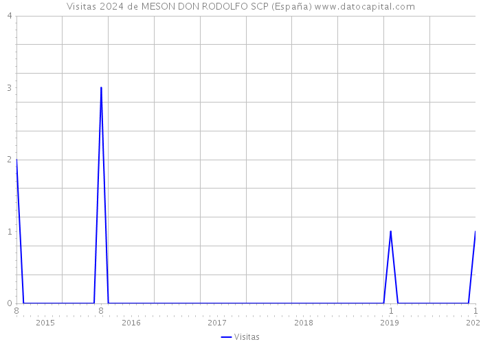 Visitas 2024 de MESON DON RODOLFO SCP (España) 