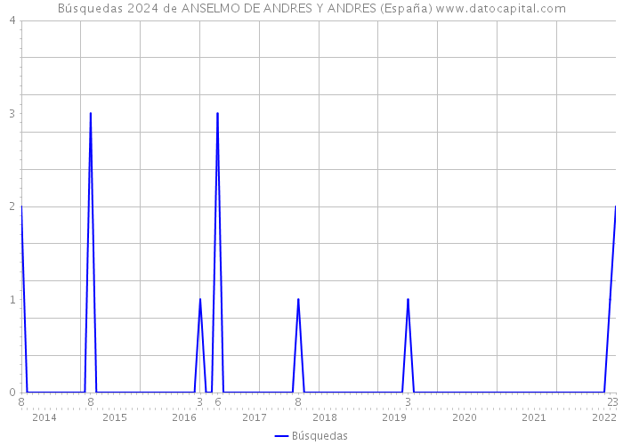 Búsquedas 2024 de ANSELMO DE ANDRES Y ANDRES (España) 