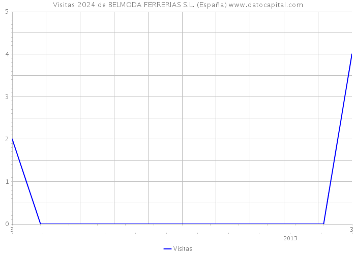 Visitas 2024 de BELMODA FERRERIAS S.L. (España) 