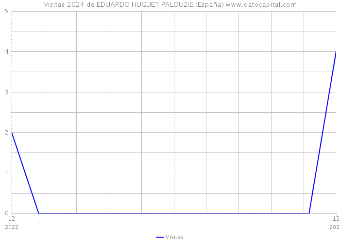 Visitas 2024 de EDUARDO HUGUET PALOUZIE (España) 