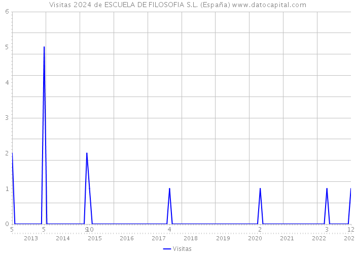 Visitas 2024 de ESCUELA DE FILOSOFIA S.L. (España) 
