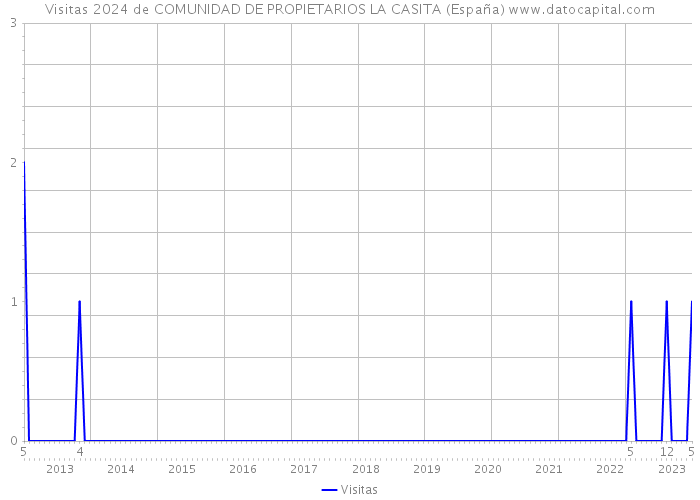 Visitas 2024 de COMUNIDAD DE PROPIETARIOS LA CASITA (España) 
