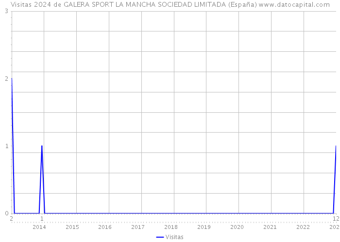 Visitas 2024 de GALERA SPORT LA MANCHA SOCIEDAD LIMITADA (España) 