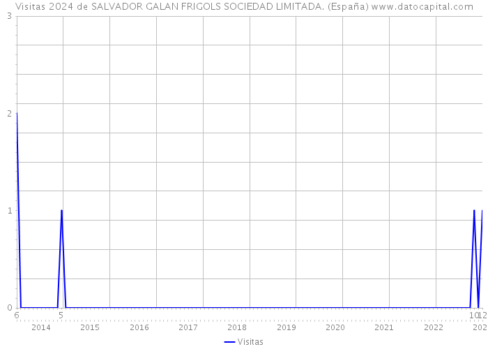 Visitas 2024 de SALVADOR GALAN FRIGOLS SOCIEDAD LIMITADA. (España) 