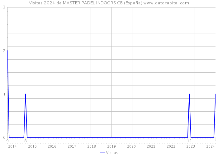 Visitas 2024 de MASTER PADEL INDOORS CB (España) 