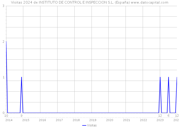 Visitas 2024 de INSTITUTO DE CONTROL E INSPECCION S.L. (España) 