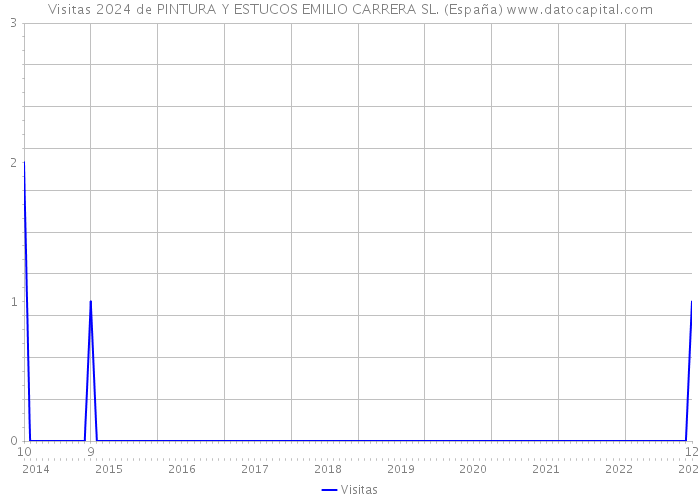 Visitas 2024 de PINTURA Y ESTUCOS EMILIO CARRERA SL. (España) 