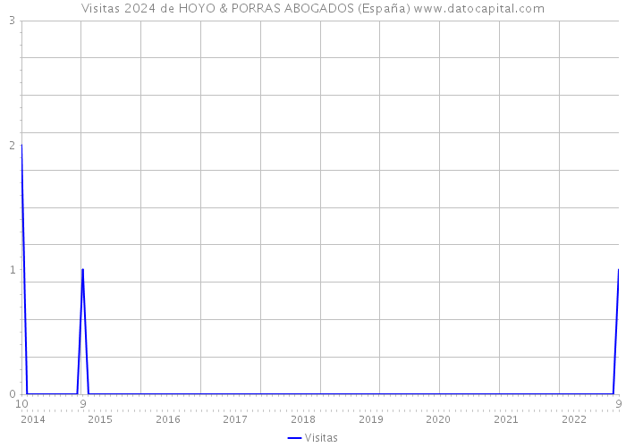 Visitas 2024 de HOYO & PORRAS ABOGADOS (España) 