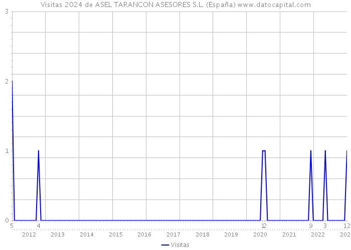 Visitas 2024 de ASEL TARANCON ASESORES S.L. (España) 