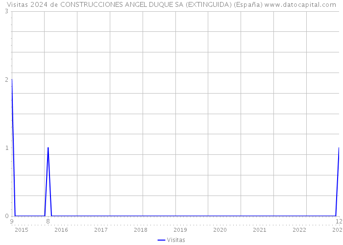 Visitas 2024 de CONSTRUCCIONES ANGEL DUQUE SA (EXTINGUIDA) (España) 