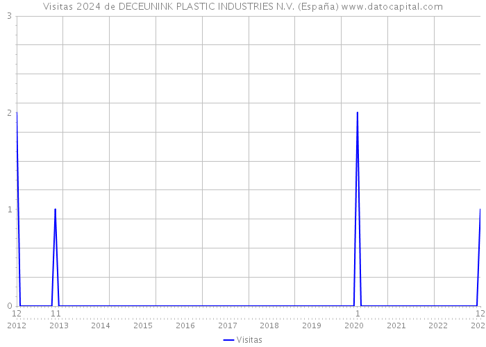 Visitas 2024 de DECEUNINK PLASTIC INDUSTRIES N.V. (España) 