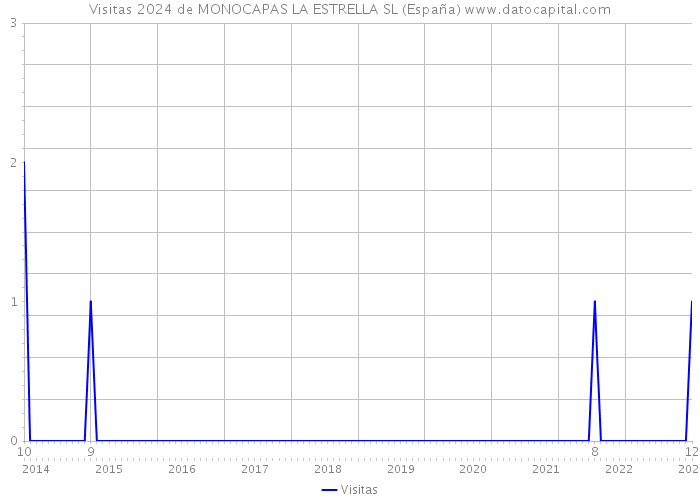 Visitas 2024 de MONOCAPAS LA ESTRELLA SL (España) 