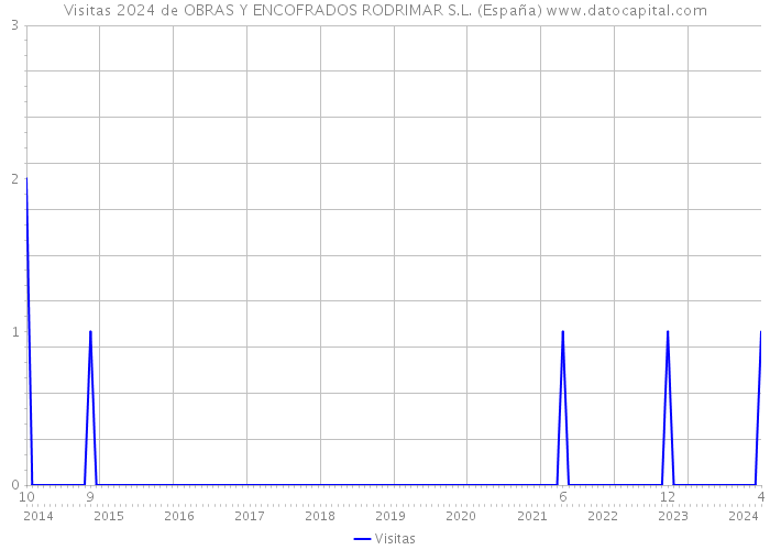 Visitas 2024 de OBRAS Y ENCOFRADOS RODRIMAR S.L. (España) 