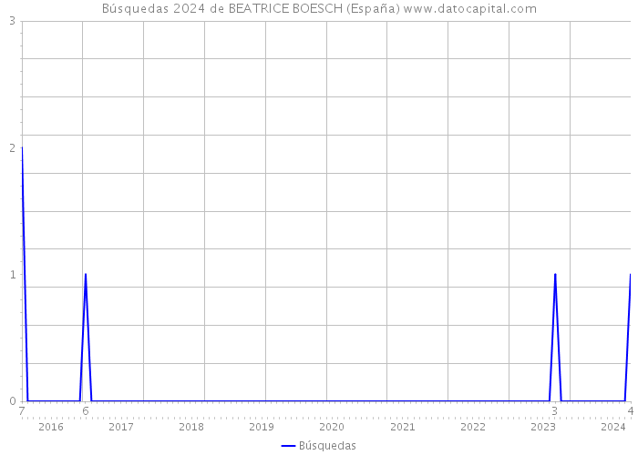 Búsquedas 2024 de BEATRICE BOESCH (España) 