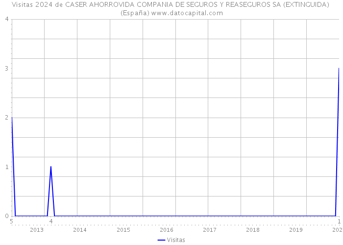 Visitas 2024 de CASER AHORROVIDA COMPANIA DE SEGUROS Y REASEGUROS SA (EXTINGUIDA) (España) 