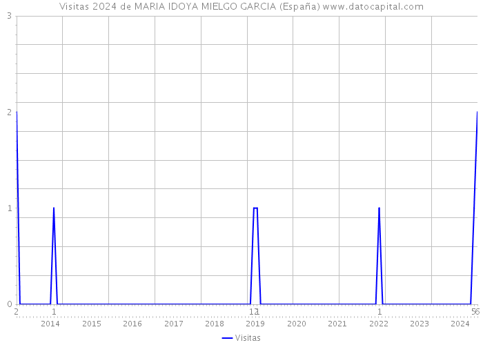 Visitas 2024 de MARIA IDOYA MIELGO GARCIA (España) 