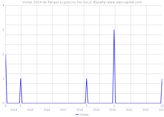 Visitas 2024 de Parque Logisticos Del Sur,sl (España) 