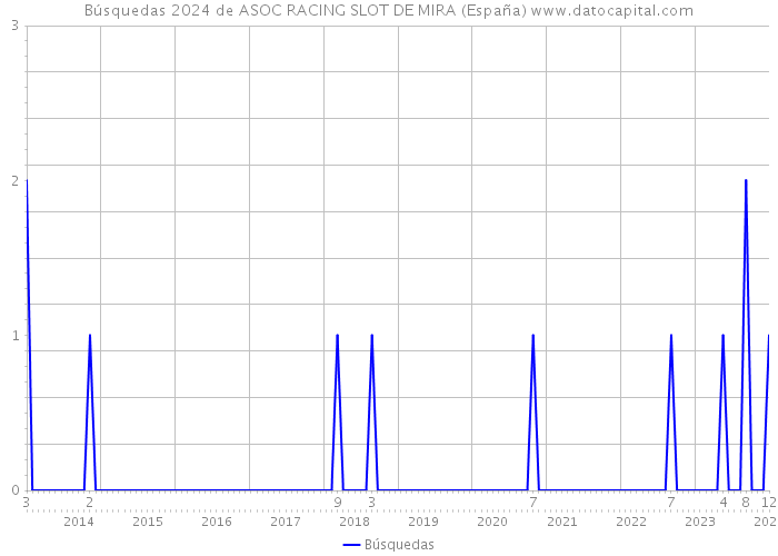 Búsquedas 2024 de ASOC RACING SLOT DE MIRA (España) 