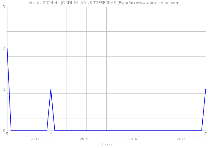 Visitas 2024 de JORDI SALVANS TRESERRAS (España) 