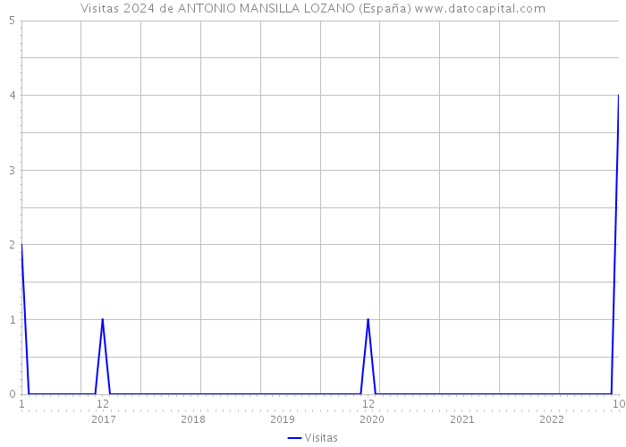 Visitas 2024 de ANTONIO MANSILLA LOZANO (España) 