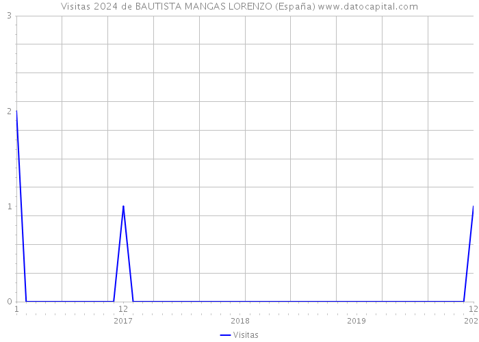 Visitas 2024 de BAUTISTA MANGAS LORENZO (España) 
