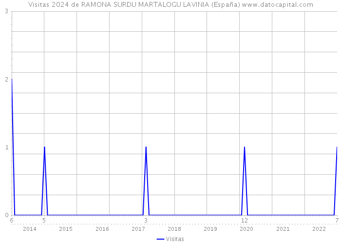 Visitas 2024 de RAMONA SURDU MARTALOGU LAVINIA (España) 
