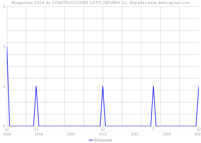 Búsquedas 2024 de CONSTRUCCIONES CATO CERVERA S.L. (España) 