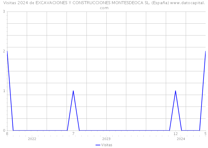 Visitas 2024 de EXCAVACIONES Y CONSTRUCCIONES MONTESDEOCA SL. (España) 