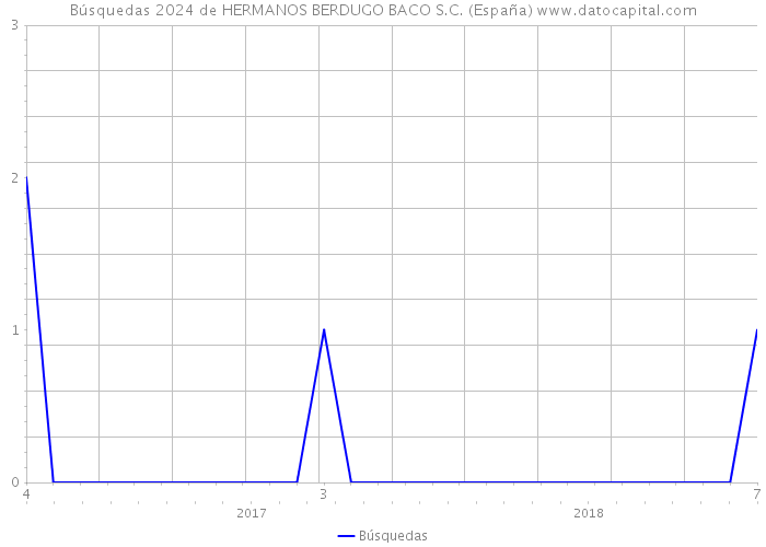 Búsquedas 2024 de HERMANOS BERDUGO BACO S.C. (España) 